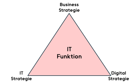 Die IT-Funktion (IT Organisation und alle verteilten IT Kompetenzen im Unternehmen) im Dreieck um die Business Strategie - IT Strategie - Digital Strategie